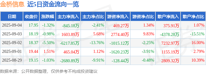 股票行情快报：金桥信息（603918）9月4日主力资金净卖出845.18万元