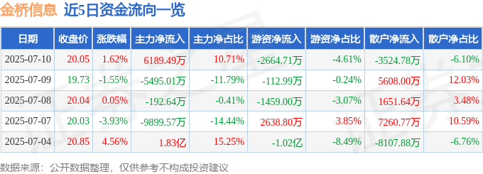 股票行情快报：金桥信息（603918）7月10日主力资金净买入6189.49万元