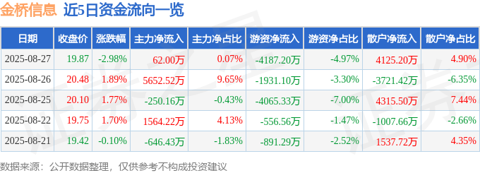 股票行情快报：金桥信息（603918）8月27日主力资金净买入62.00万元