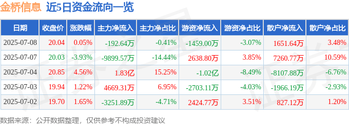 股票行情快报：金桥信息（603918）7月8日主力资金净卖出192.64万元