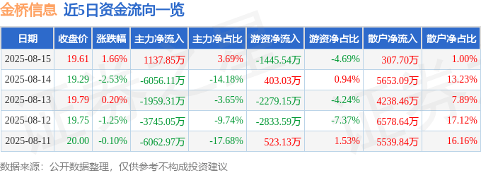 股票行情快报：金桥信息（603918）8月15日主力资金净买入1137.85万元
