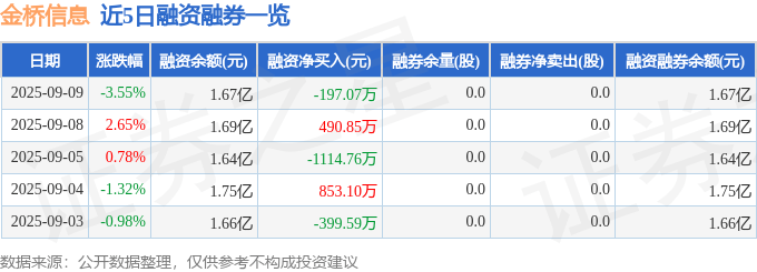 金桥信息（603918）9月9日主力资金净卖出5557.58万元