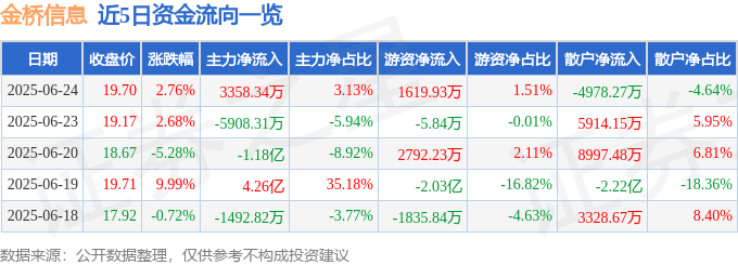 股票行情快报：金桥信息（603918）6月24日主力资金净买入3358.34万元