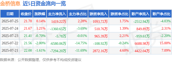 股票行情快报：金桥信息（603918）7月25日主力资金净买入1419.22万元