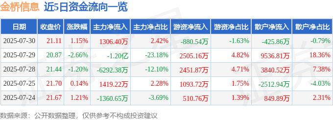 股票行情快报：金桥信息（603918）7月30日主力资金净买入1306.40万元