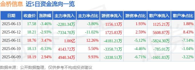 股票行情快报：金桥信息（603918）6月13日主力资金净卖出2281.34万元