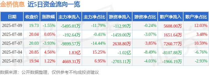 股票行情快报：金桥信息（603918）7月9日主力资金净卖出5495.01万元