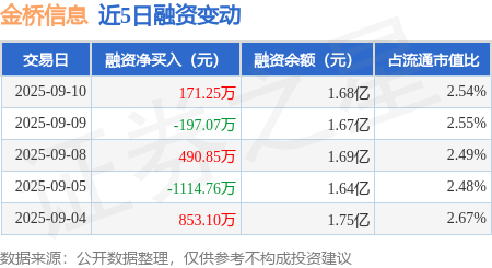 金桥信息：9月10日融资买入1464.51万元，融资融券余额1.68亿元