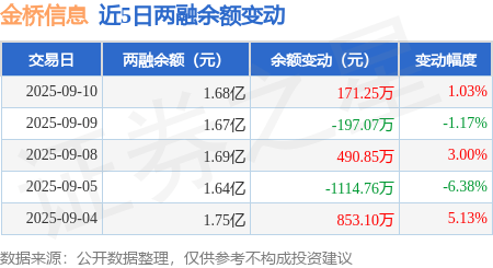金桥信息：9月10日融资买入1464.51万元，融资融券余额1.68亿元