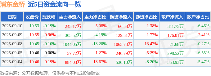 股票行情快报：浦东金桥（600639）9月10日主力资金净买入245.17万元