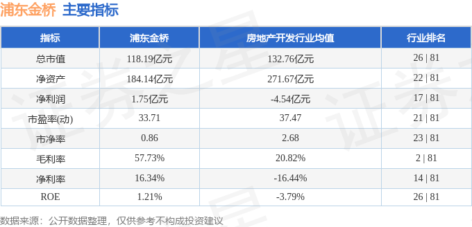 股票行情快报：浦东金桥（600639）9月10日主力资金净买入245.17万元