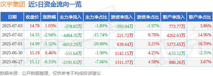股票行情快报：汉宇集团（300403）7月3日主力资金净卖出378.83万元
