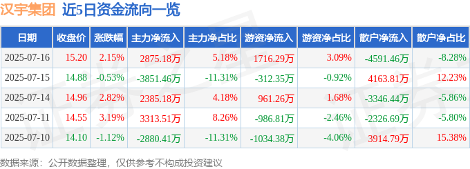 股票行情快报：汉宇集团（300403）7月16日主力资金净买入2875.18万元