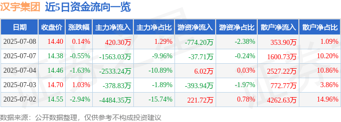 股票行情快报：汉宇集团（300403）7月8日主力资金净买入420.30万元