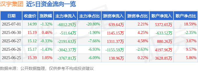 股票行情快报：汉宇集团（300403）7月1日主力资金净卖出6012.29万元