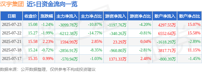 股票行情快报：汉宇集团（300403）7月23日主力资金净卖出3099.78万元