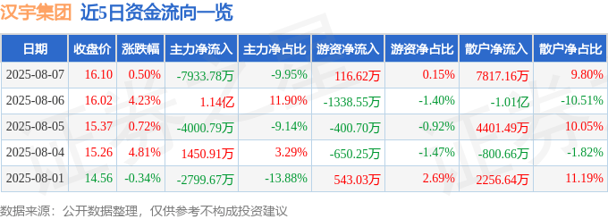 股票行情快报：汉宇集团（300403）8月7日主力资金净卖出7933.78万元