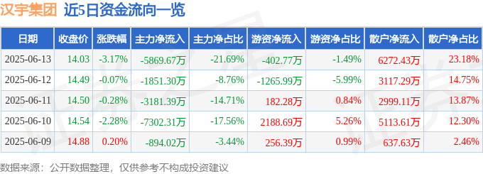 股票行情快报：汉宇集团（300403）6月13日主力资金净卖出5869.67万元