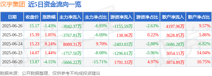 股票行情快报：汉宇集团（300403）6月26日主力资金净卖出3042.37万元