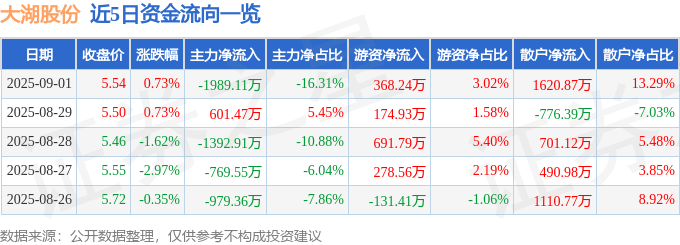 股票行情快报：大湖股份（600257）9月1日主力资金净卖出1989.11万元