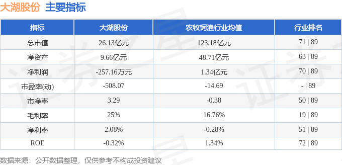 股票行情快报：大湖股份（600257）7月25日主力资金净卖出651.84万元