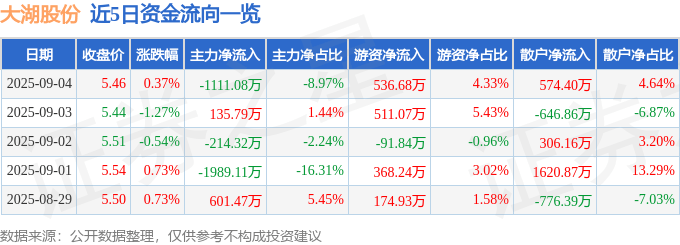 股票行情快报：大湖股份（600257）9月4日主力资金净卖出1111.08万元