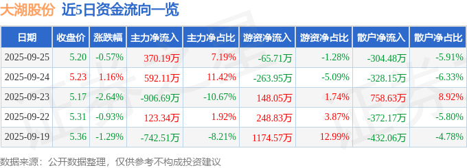 股票行情快报：大湖股份（600257）9月25日主力资金净买入370.19万元