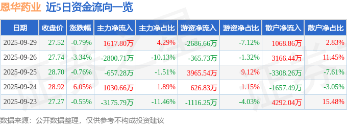 股票行情快报：恩华药业（002262）9月29日主力资金净买入1617.80万元