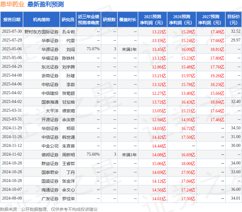 东吴证券：给予恩华药业买入评级
