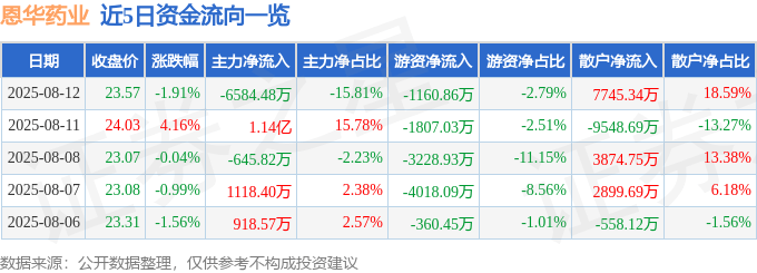 股票行情快报：恩华药业（002262）8月12日主力资金净卖出6584.48万元
