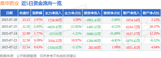股票行情快报：恩华药业（002262）7月28日主力资金净买入1726.90万元