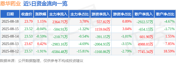 股票行情快报：恩华药业（002262）8月18日主力资金净买入2364.75万元