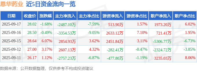 股票行情快报：恩华药业（002262）9月17日主力资金净卖出2487.10万元