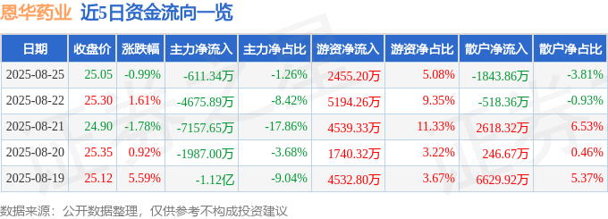 股票行情快报：恩华药业（002262）8月25日主力资金净卖出611.34万元