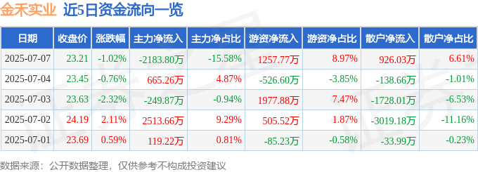 股票行情快报：金禾实业（002597）7月7日主力资金净卖出2183.80万元