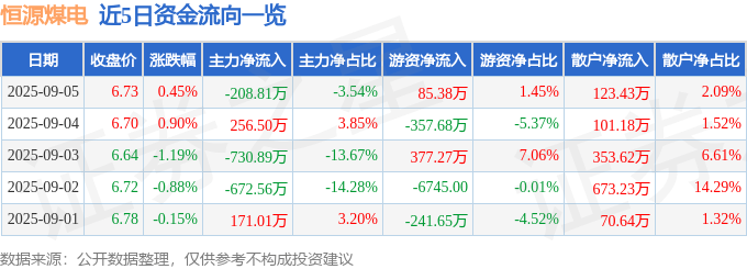 股票行情快报：恒源煤电（600971）9月5日主力资金净卖出208.81万元