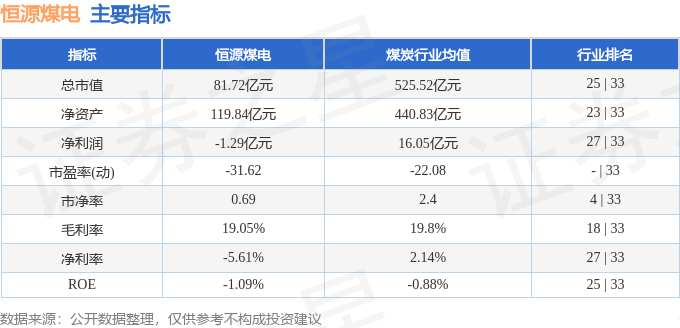 股票行情快报：恒源煤电（600971）9月26日主力资金净买入156.58万元