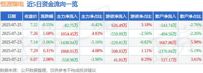 股票行情快报：恒源煤电（600971）7月25日主力资金净卖出82.75万元