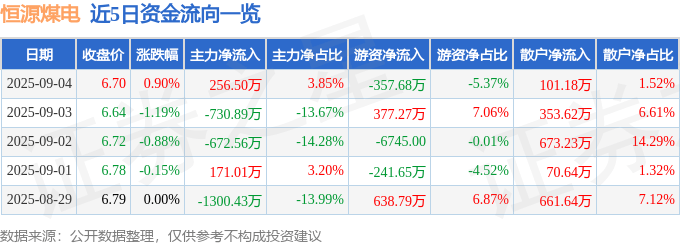 股票行情快报：恒源煤电（600971）9月4日主力资金净买入256.50万元