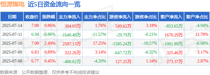 股票行情快报：恒源煤电（600971）7月14日主力资金净买入304.03万元