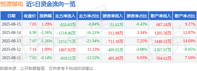 股票行情快报：恒源煤电（600971）8月15日主力资金净卖出655.63万元