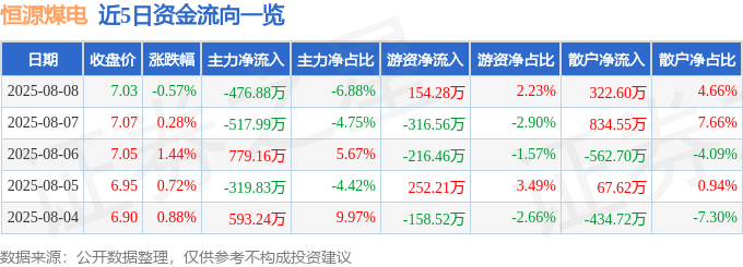 股票行情快报：恒源煤电（600971）8月8日主力资金净卖出476.88万元