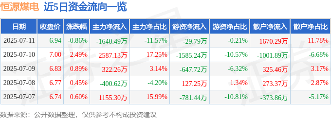 股票行情快报：恒源煤电（600971）7月11日主力资金净卖出1640.49万元