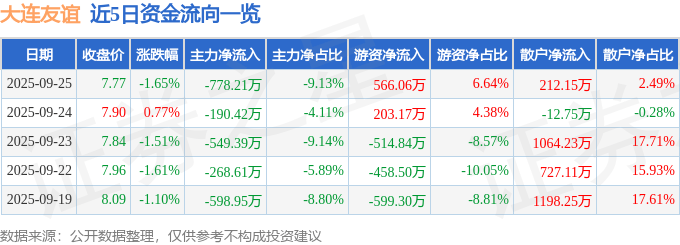 股票行情快报：大连友谊（000679）9月25日主力资金净卖出778.21万元