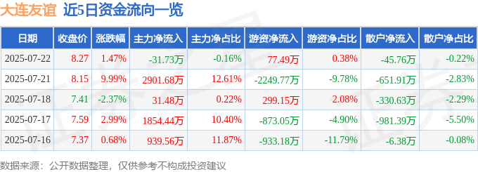 股票行情快报：大连友谊（000679）7月22日主力资金净卖出31.73万元