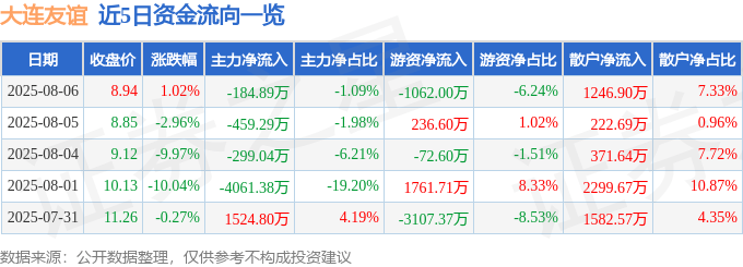 股票行情快报：大连友谊（000679）8月6日主力资金净卖出184.89万元