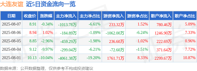 股票行情快报：大连友谊（000679）8月7日主力资金净卖出1013.78万元