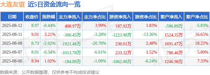 股票行情快报：大连友谊（000679）8月12日主力资金净买入408.97万元