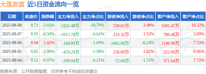 股票行情快报：大连友谊（000679）8月8日主力资金净卖出1921.48万元
