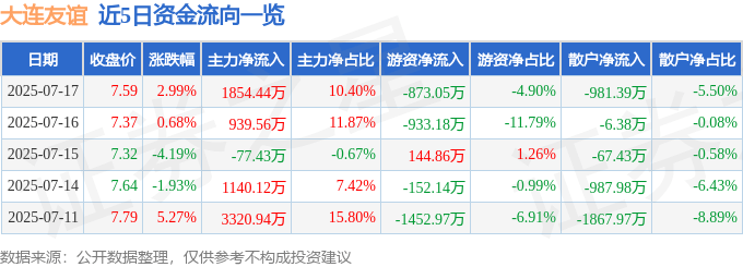 股票行情快报：大连友谊（000679）7月17日主力资金净买入1854.44万元